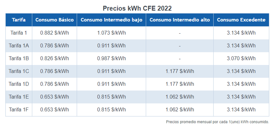 Precios kWh CFE 2022